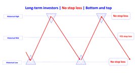 no stop loss bottom and top en